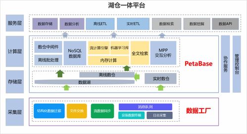 從數(shù)據(jù)倉庫到數(shù)據(jù)湖 湖倉一體 概念溯源分析底層邏輯